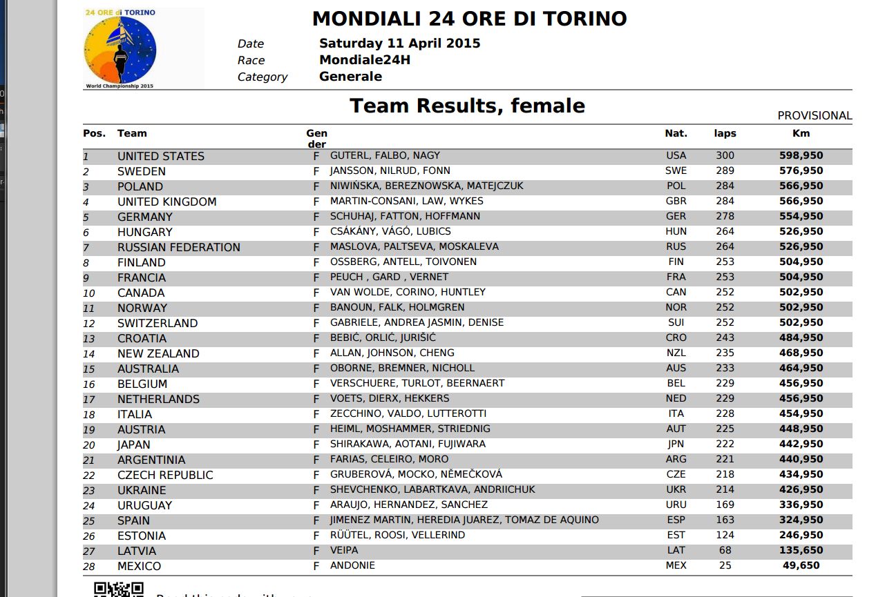 20h course 24h turin equiipe femme